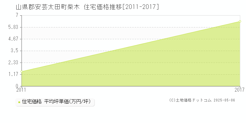 山県郡安芸太田町柴木の住宅価格推移グラフ 