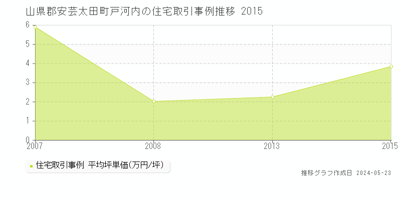 山県郡安芸太田町戸河内の住宅取引価格推移グラフ 