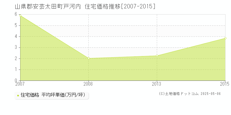 戸河内(山県郡安芸太田町)の住宅価格推移グラフ(坪単価)[2007-2015年]