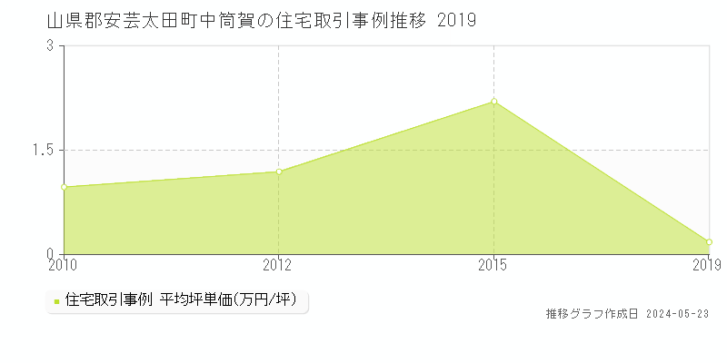 山県郡安芸太田町中筒賀の住宅価格推移グラフ 