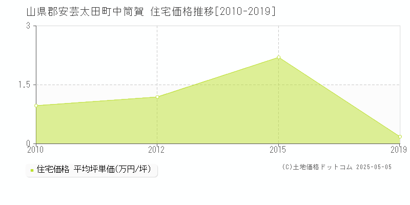 中筒賀(山県郡安芸太田町)の住宅価格推移グラフ(坪単価)[2010-2019年]