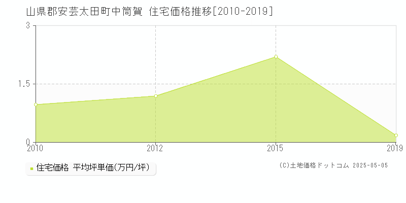 山県郡安芸太田町中筒賀の住宅価格推移グラフ 