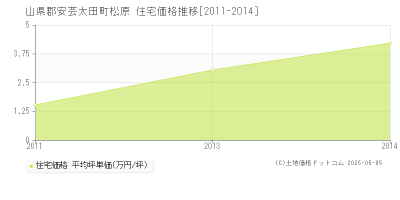 松原(山県郡安芸太田町)の住宅価格推移グラフ(坪単価)[2011-2014年]