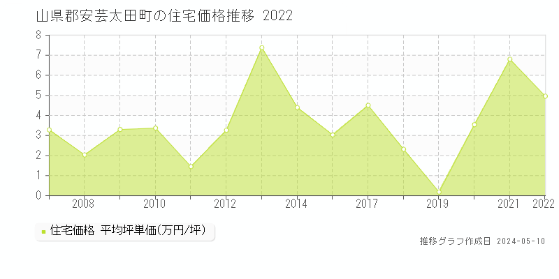 山県郡安芸太田町の住宅取引事例推移グラフ 