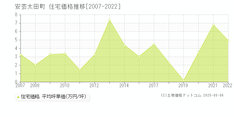 安芸太田町(広島県)の住宅価格推移グラフ(坪単価)[2007-2022年]