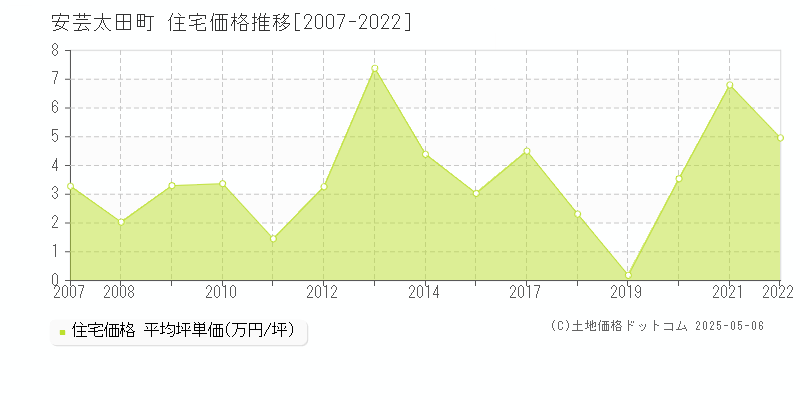 山県郡安芸太田町全域の住宅価格推移グラフ 