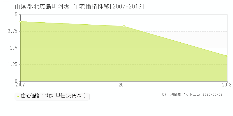 阿坂(山県郡北広島町)の住宅価格推移グラフ(坪単価)[2007-2013年]