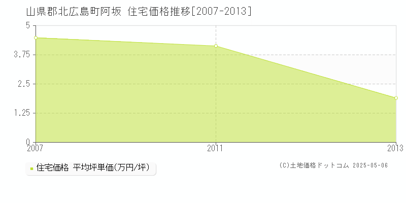 山県郡北広島町阿坂の住宅価格推移グラフ 