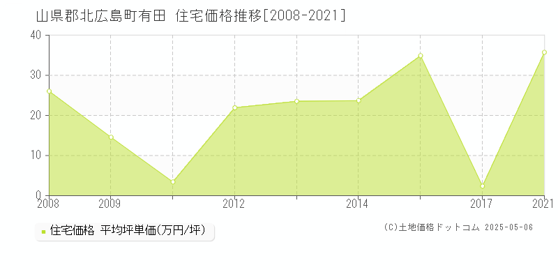 有田(山県郡北広島町)の住宅価格推移グラフ(坪単価)[2008-2021年]