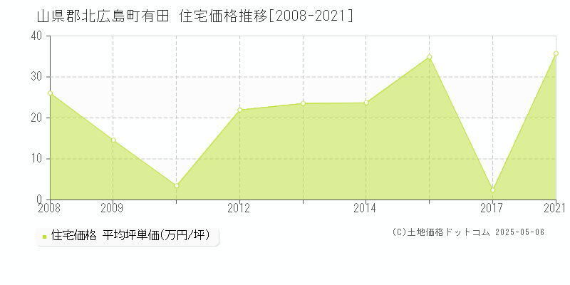 山県郡北広島町有田の住宅取引価格推移グラフ 