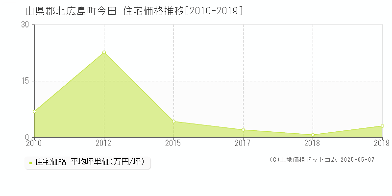 今田(山県郡北広島町)の住宅価格推移グラフ(坪単価)[2010-2019年]
