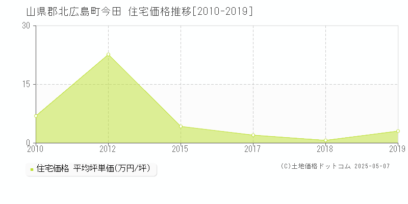 山県郡北広島町今田の住宅価格推移グラフ 