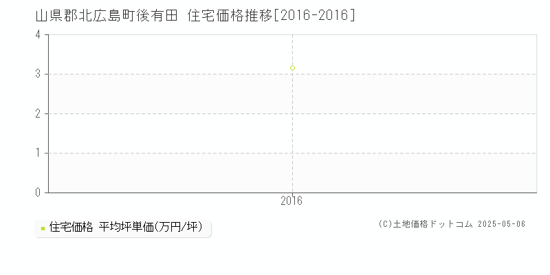 後有田(山県郡北広島町)の住宅価格推移グラフ(坪単価)[2016-2016年]