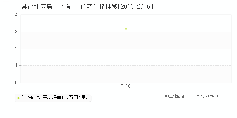 山県郡北広島町後有田の住宅価格推移グラフ 