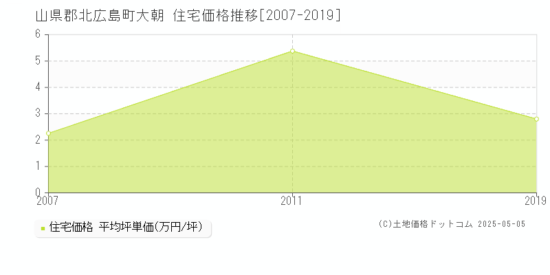 大朝(山県郡北広島町)の住宅価格推移グラフ(坪単価)[2007-2019年]