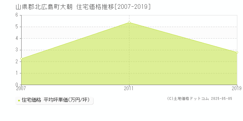 山県郡北広島町大朝の住宅取引事例推移グラフ 