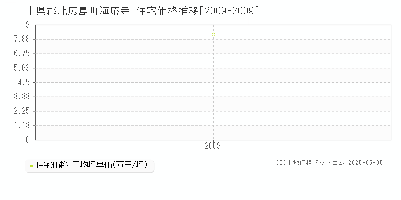 海応寺(山県郡北広島町)の住宅価格推移グラフ(坪単価)[2009-2009年]