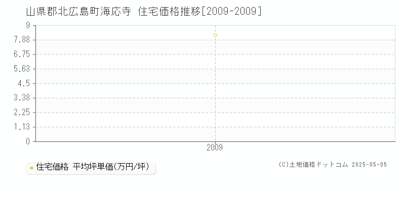 山県郡北広島町海応寺の住宅価格推移グラフ 