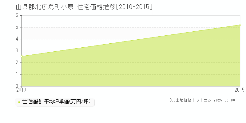 小原(山県郡北広島町)の住宅価格推移グラフ(坪単価)[2010-2015年]
