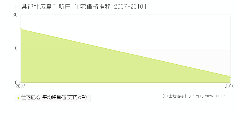 新庄(山県郡北広島町)の住宅価格推移グラフ(坪単価)[2007-2010年]