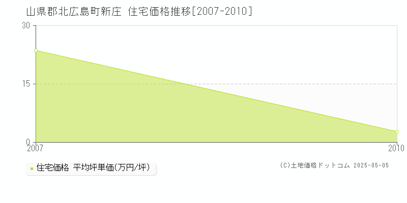 山県郡北広島町新庄の住宅価格推移グラフ 