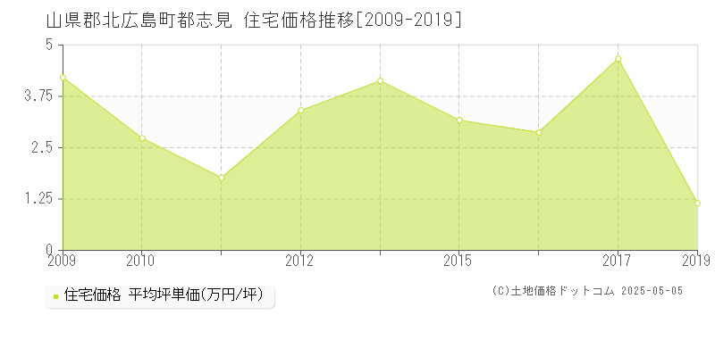 都志見(山県郡北広島町)の住宅価格推移グラフ(坪単価)[2009-2019年]