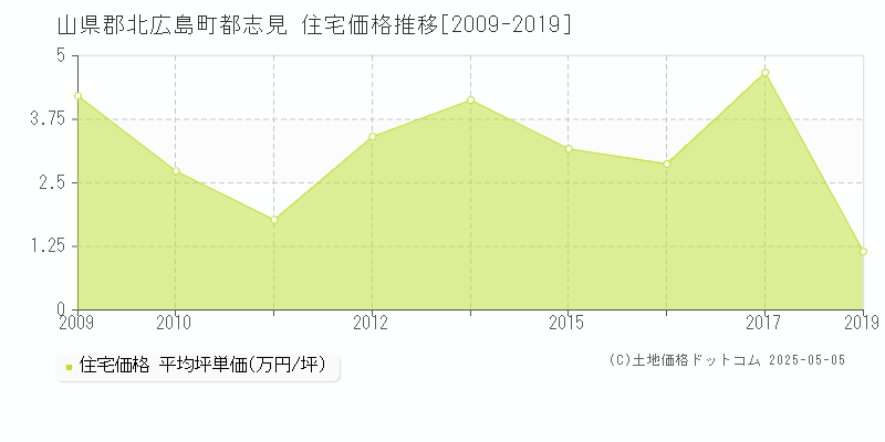 山県郡北広島町都志見の住宅価格推移グラフ 