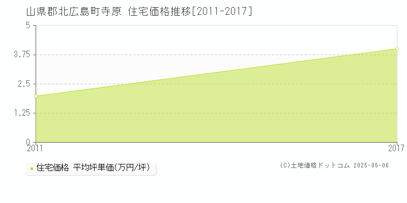 寺原(山県郡北広島町)の住宅価格推移グラフ(坪単価)[2011-2017年]