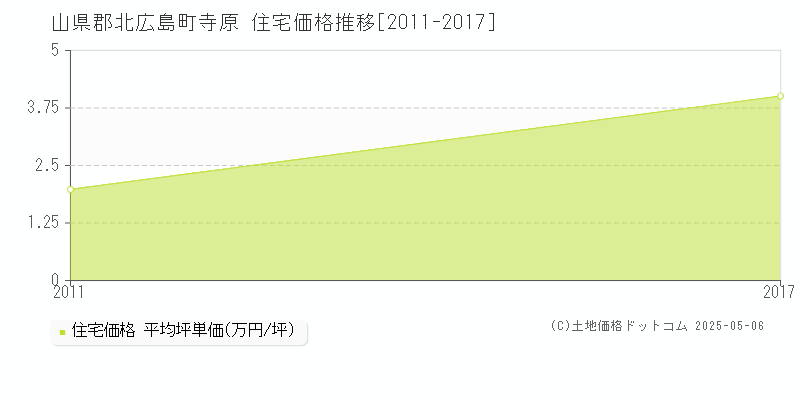 山県郡北広島町寺原の住宅取引価格推移グラフ 