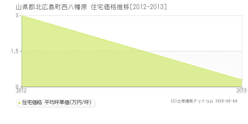西八幡原(山県郡北広島町)の住宅価格推移グラフ(坪単価)[2012-2013年]