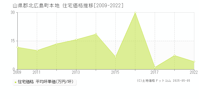 本地(山県郡北広島町)の住宅価格推移グラフ(坪単価)[2009-2022年]
