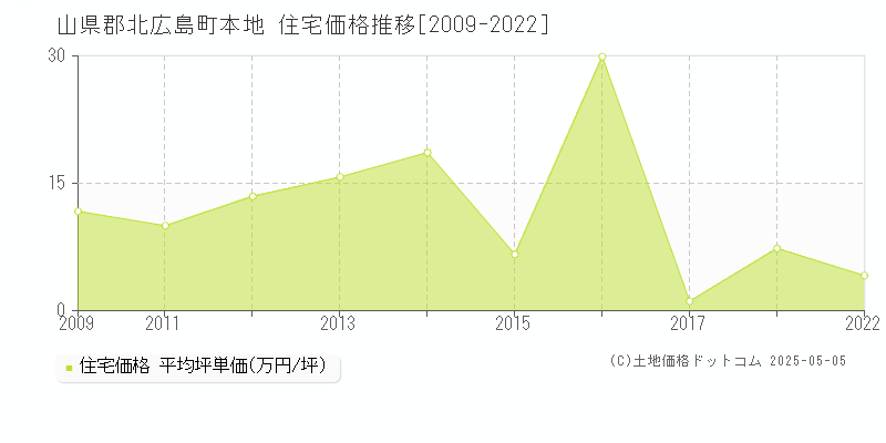 山県郡北広島町本地の住宅取引事例推移グラフ 