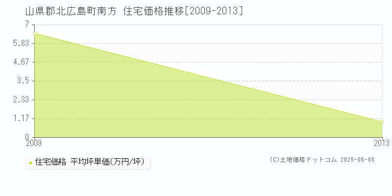 山県郡北広島町南方の住宅価格推移グラフ 