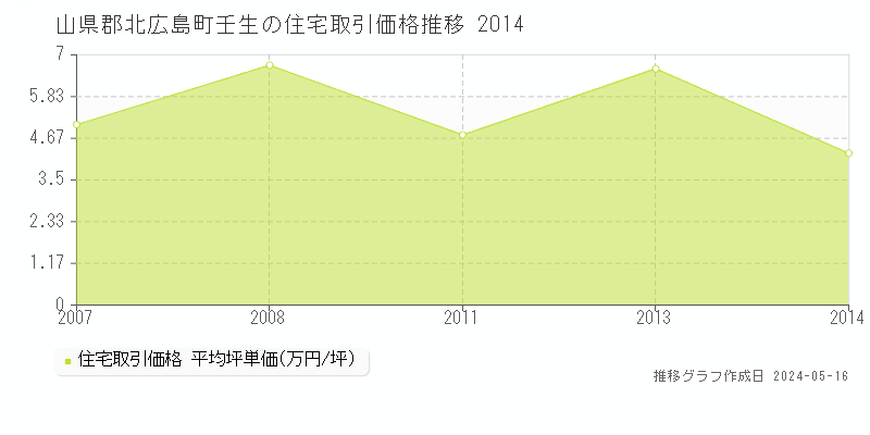 山県郡北広島町壬生の住宅取引価格推移グラフ 