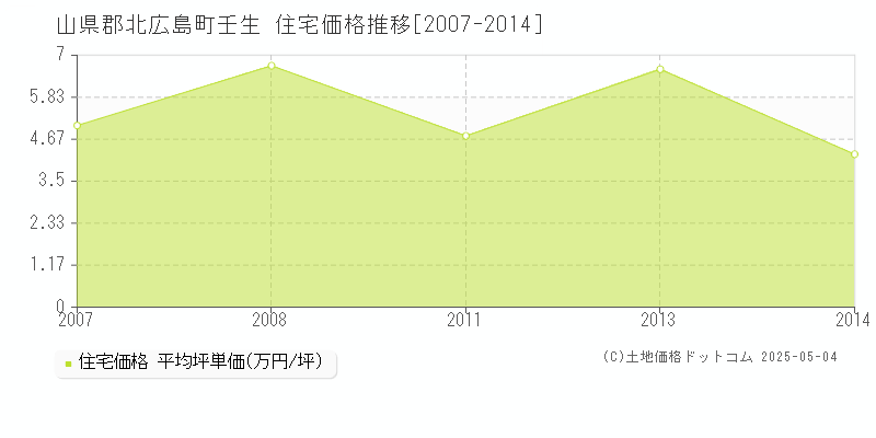 壬生(山県郡北広島町)の住宅価格推移グラフ(坪単価)[2007-2014年]