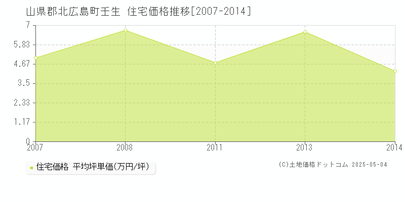 山県郡北広島町壬生の住宅取引価格推移グラフ 