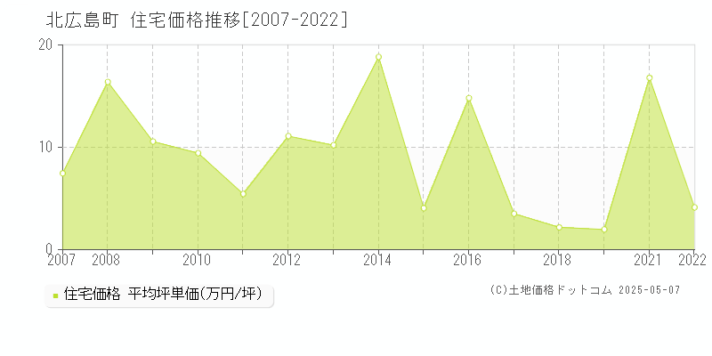 北広島町(広島県)の住宅価格推移グラフ(坪単価)[2007-2022年]