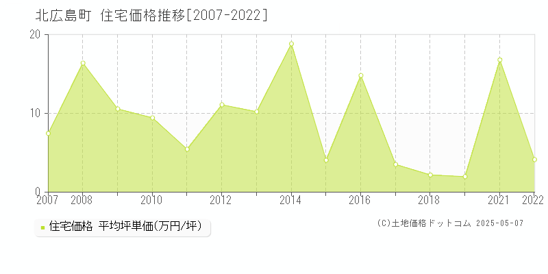 山県郡北広島町の住宅価格推移グラフ 