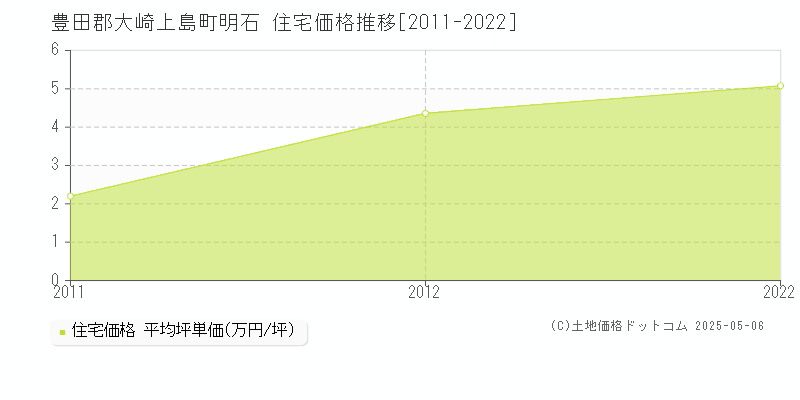 明石(豊田郡大崎上島町)の住宅価格推移グラフ(坪単価)[2011-2022年]