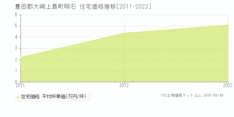 豊田郡大崎上島町明石の住宅価格推移グラフ 