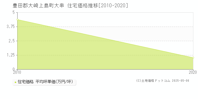 大串(豊田郡大崎上島町)の住宅価格推移グラフ(坪単価)[2010-2020年]