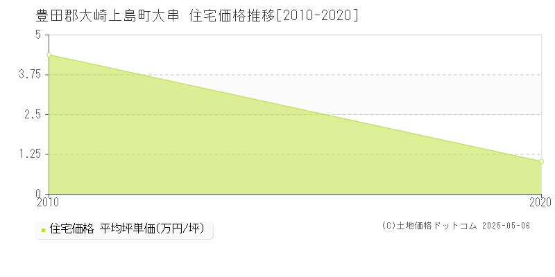 豊田郡大崎上島町大串の住宅価格推移グラフ 