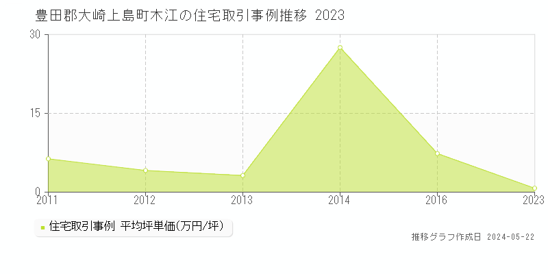 豊田郡大崎上島町木江の住宅価格推移グラフ 