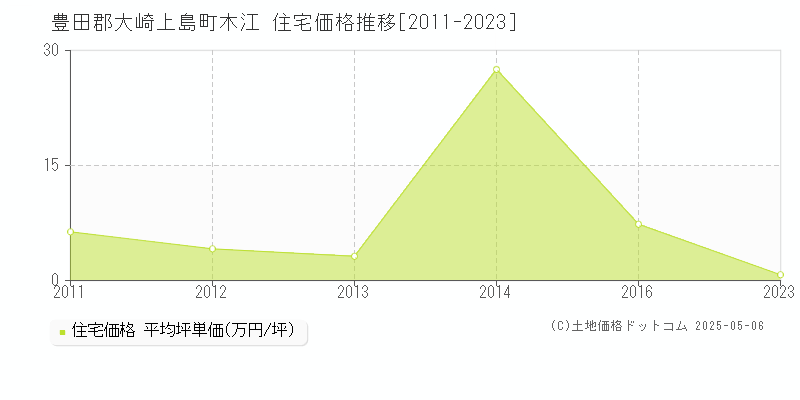 木江(豊田郡大崎上島町)の住宅価格推移グラフ(坪単価)[2011-2023年]