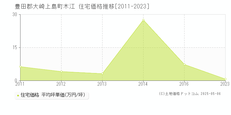 豊田郡大崎上島町木江の住宅価格推移グラフ 