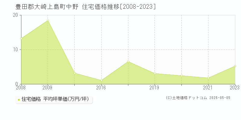 中野(豊田郡大崎上島町)の住宅価格推移グラフ(坪単価)[2008-2023年]