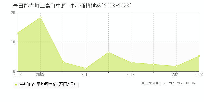 豊田郡大崎上島町中野の住宅価格推移グラフ 