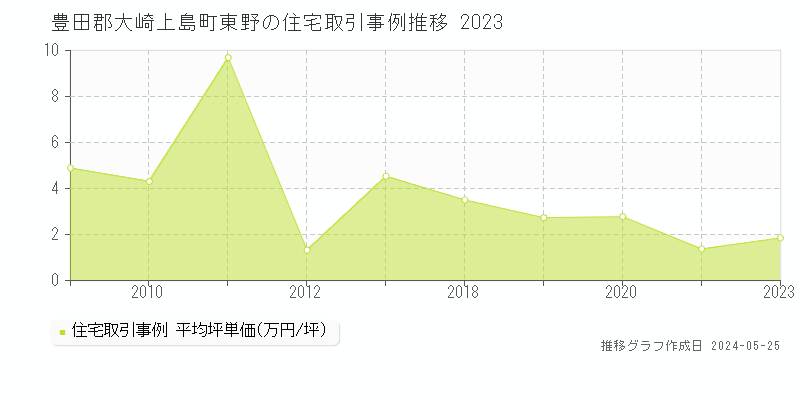 豊田郡大崎上島町東野の住宅取引価格推移グラフ 