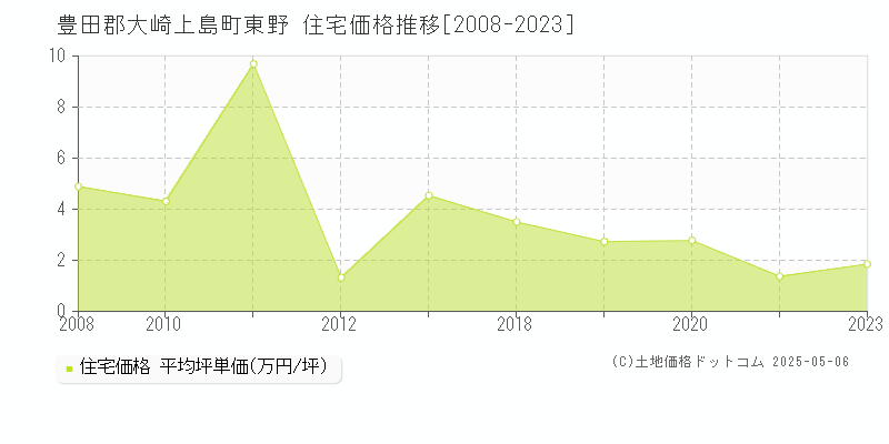 東野(豊田郡大崎上島町)の住宅価格推移グラフ(坪単価)[2008-2023年]