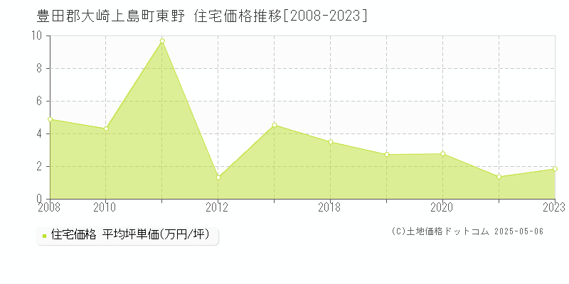 豊田郡大崎上島町東野の住宅取引価格推移グラフ 